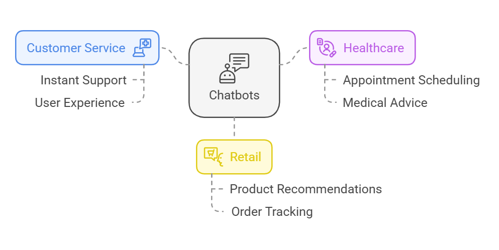 Examples of chatbots in various industries.