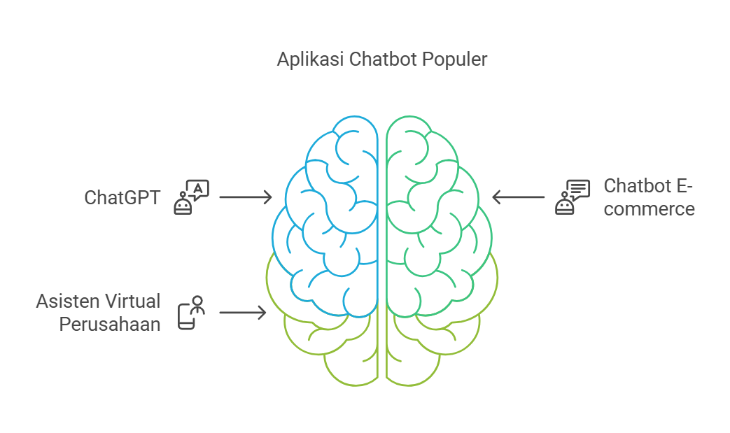 Apllikasi artificial-intelligence online chat-populer.