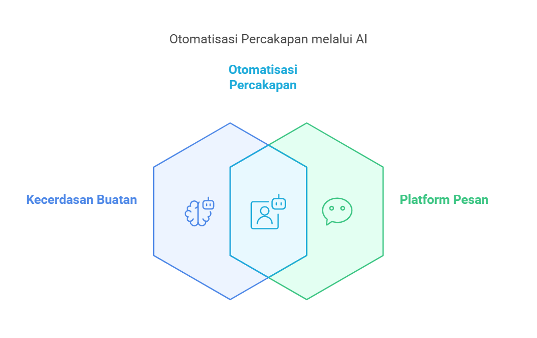 Chat online dengan AI