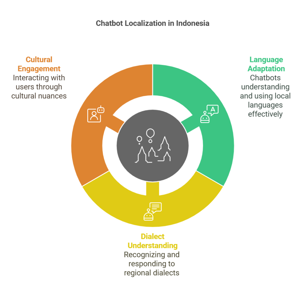 Chatbot AI Indonesia