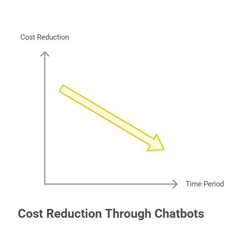 Cost Reduction with Chatbot AI