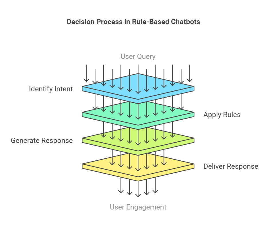 Example of a decision tree used in rule-based chatbots.