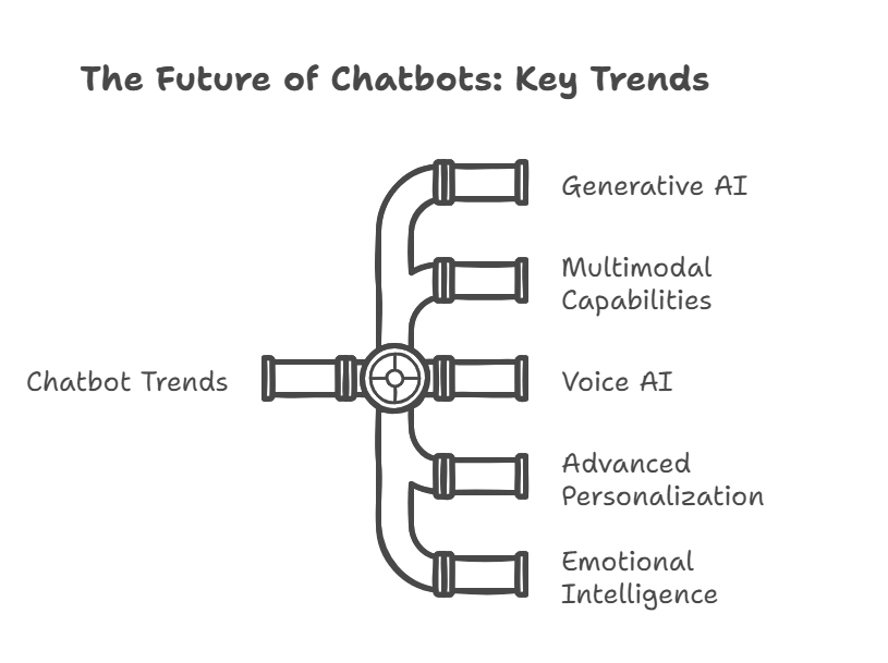 The Future of Chatbot